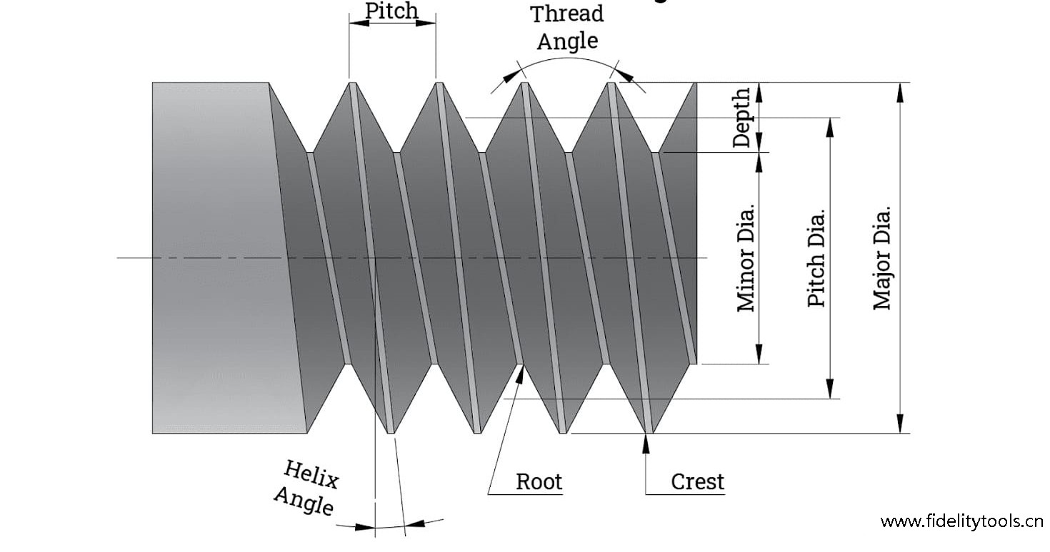 Geometric Parameters of Screw Threads