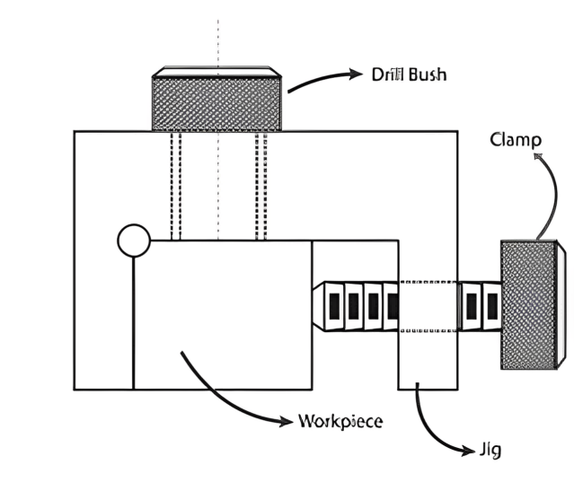 Jigs and Fixtures